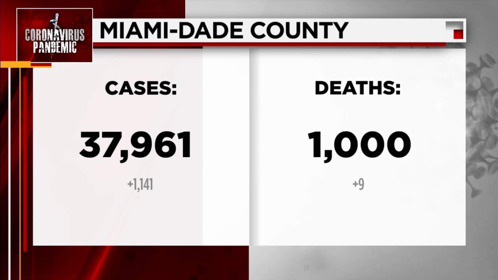 Miami-Dade commission talks closures and Jackson halts elective surgery as county hits 1,000 deaths